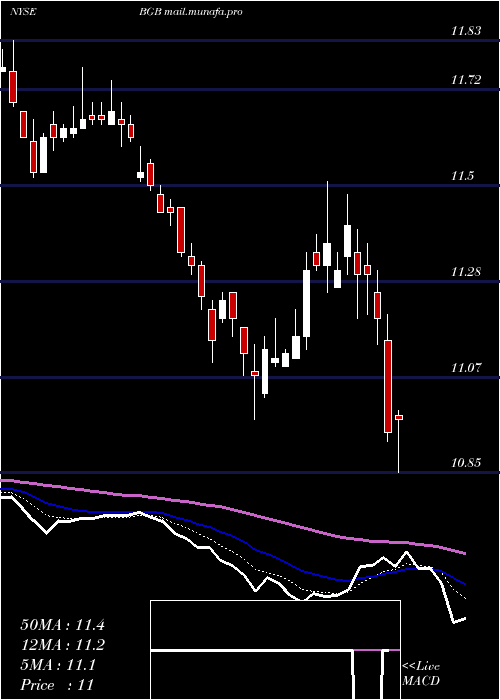  Daily chart BlackstoneGso