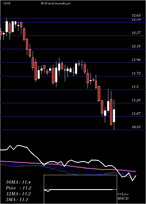  weekly chart BlackstoneGso
