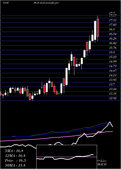  weekly chart BlackrockEnergy