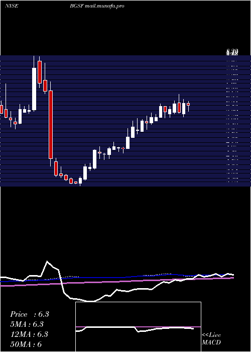  weekly chart BgStaffing