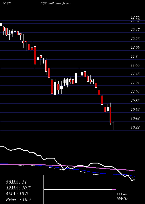  weekly chart BlackrockGlobal