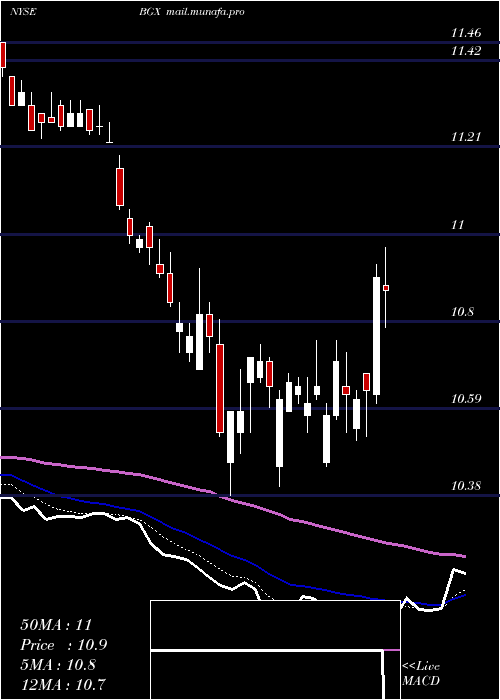  Daily chart BlackstoneGso