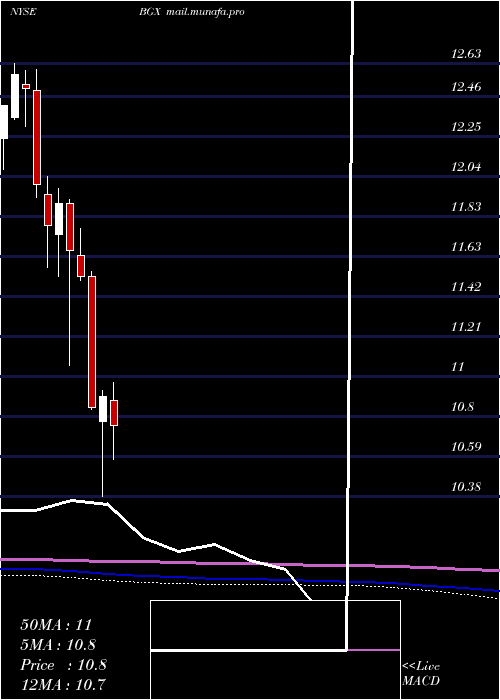  monthly chart BlackstoneGso