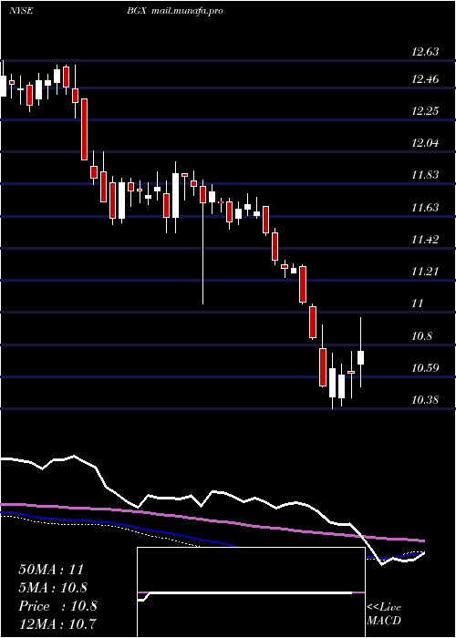  weekly chart BlackstoneGso