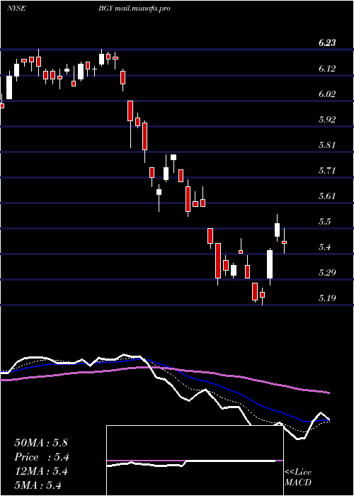  Daily chart BlackrockInternational