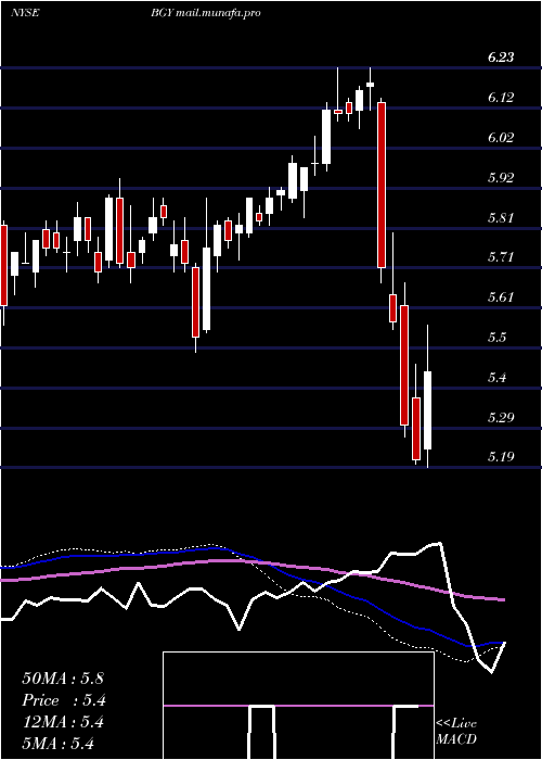  weekly chart BlackrockInternational
