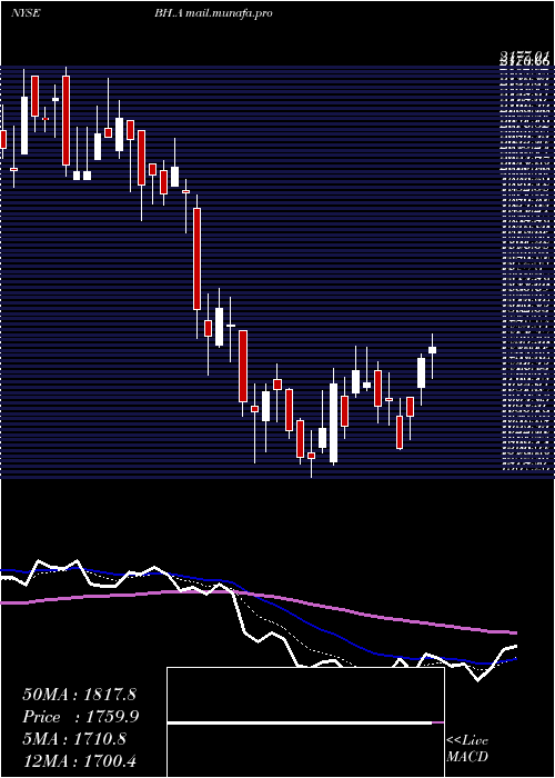  Daily chart BiglariHoldings