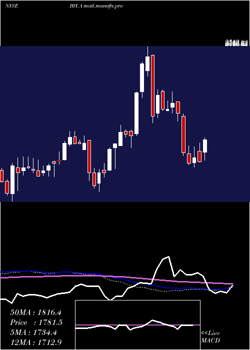  weekly chart BiglariHoldings