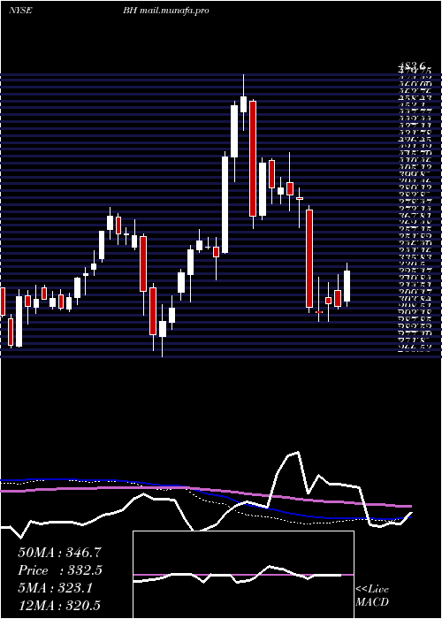  weekly chart BiglariHoldings