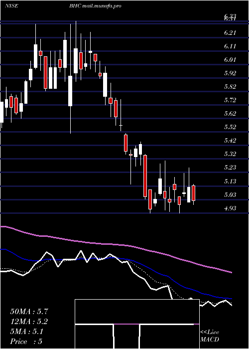  Daily chart BauschHealth