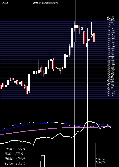  weekly chart BenchmarkElectronics