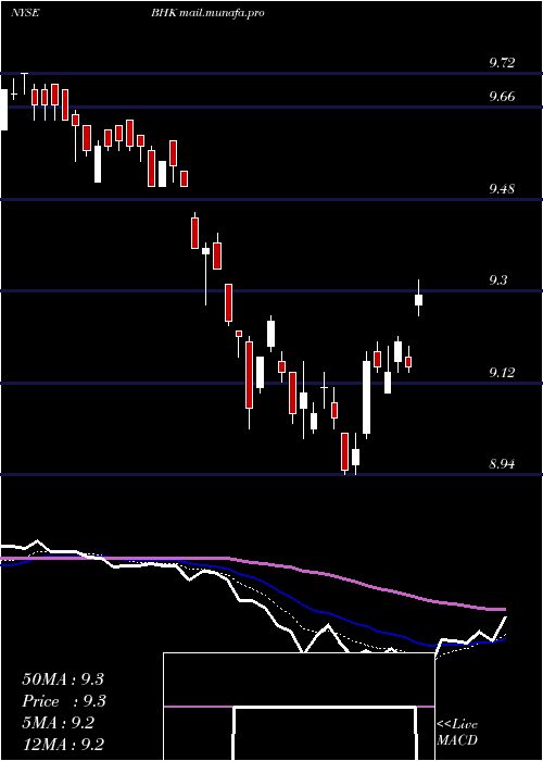  Daily chart BlackrockCore