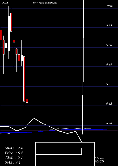  monthly chart BlackrockCore