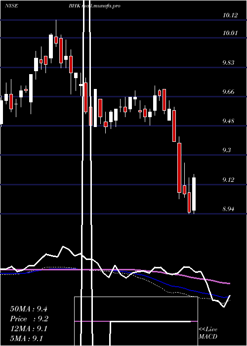  weekly chart BlackrockCore