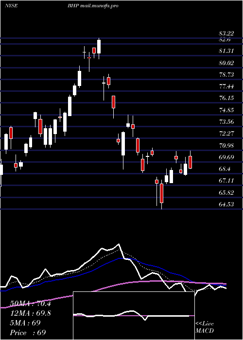  Daily chart BhpGroup