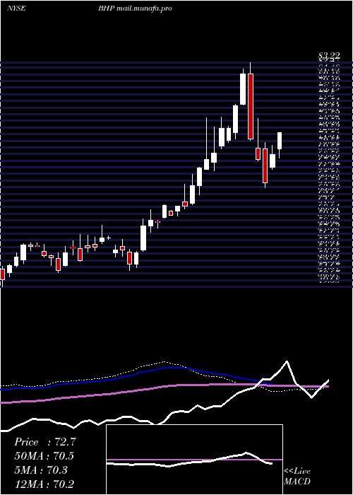  weekly chart BhpGroup