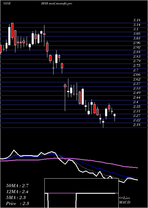  Daily chart BraemarHotels