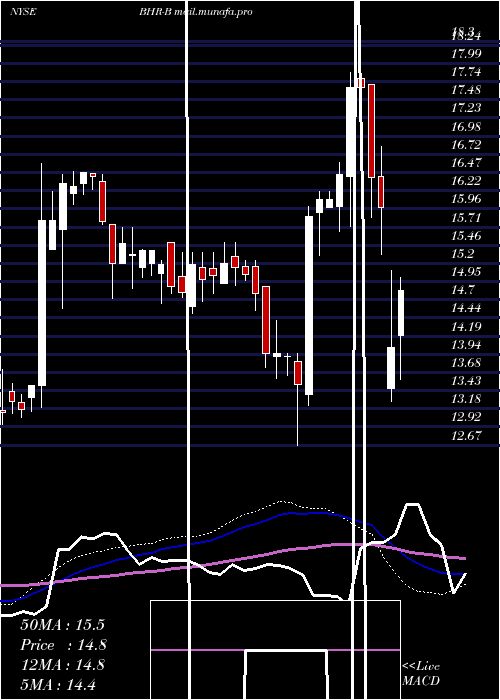  weekly chart BraemarHotels