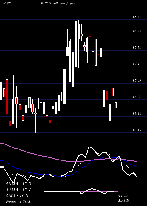  Daily chart BraemarHotels