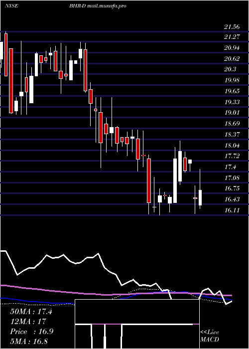  weekly chart BraemarHotels