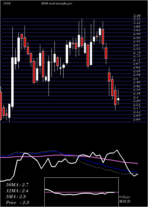  weekly chart BraemarHotels