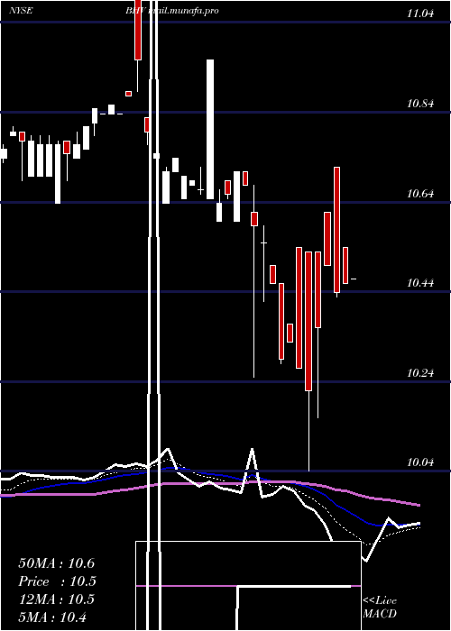  Daily chart BlackrockVirginia
