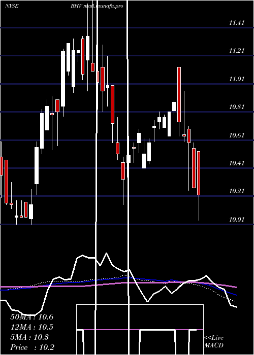  weekly chart BlackrockVirginia