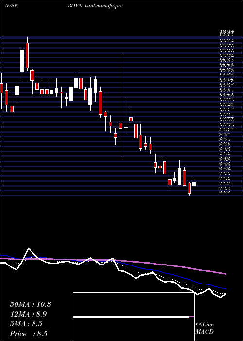  Daily chart BiohavenPharmaceutical