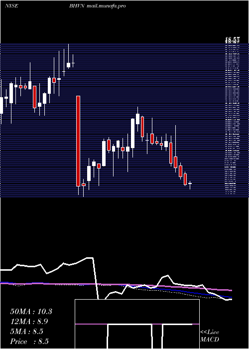  weekly chart BiohavenPharmaceutical