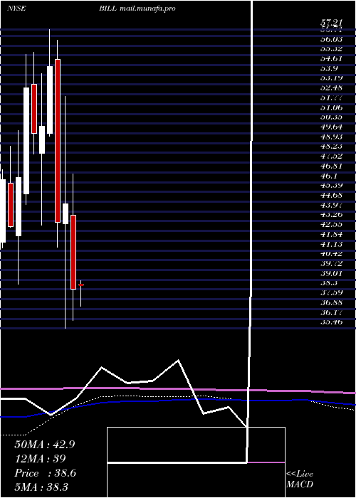  monthly chart BillCom