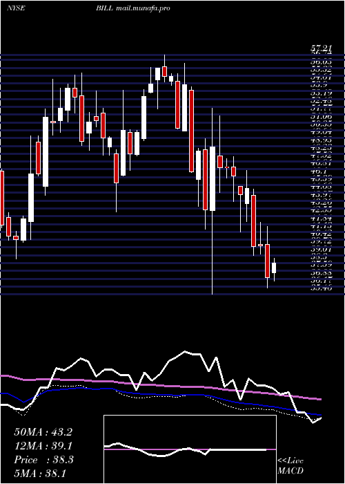  weekly chart BillCom
