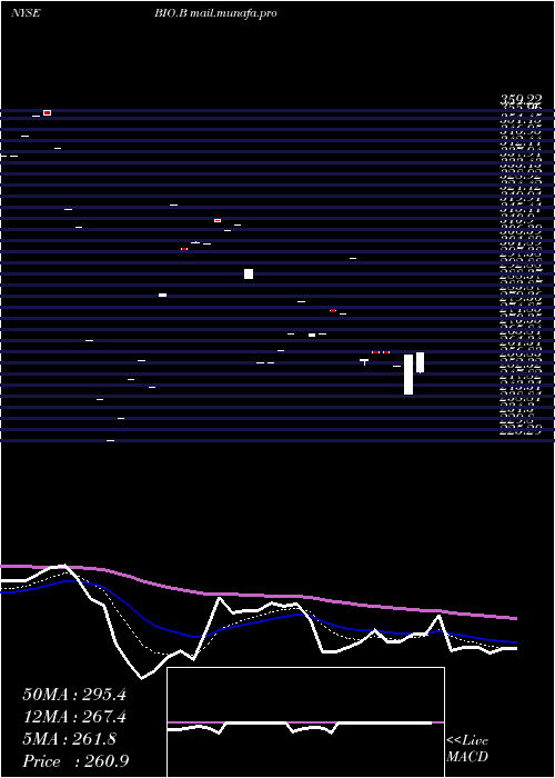  Daily chart BioRad
