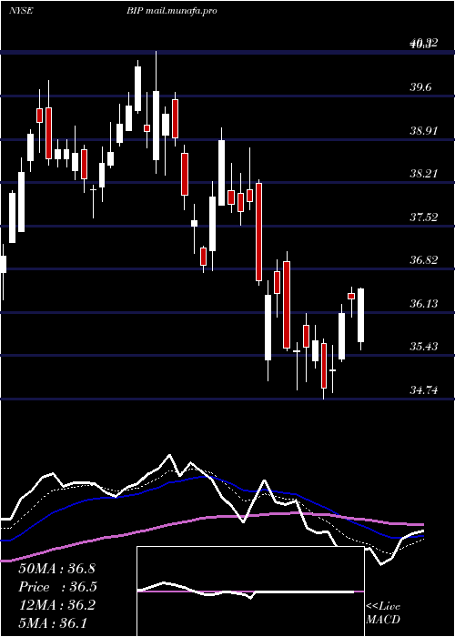  Daily chart BrookfieldInfrastructure