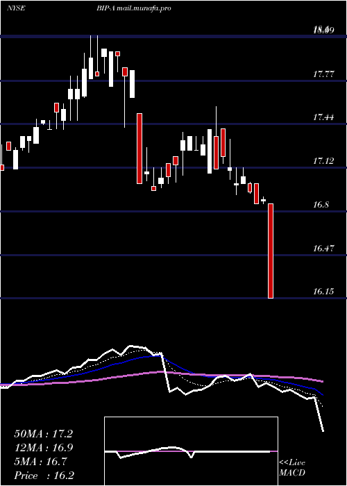  Daily chart BrookfieldInfrastructure