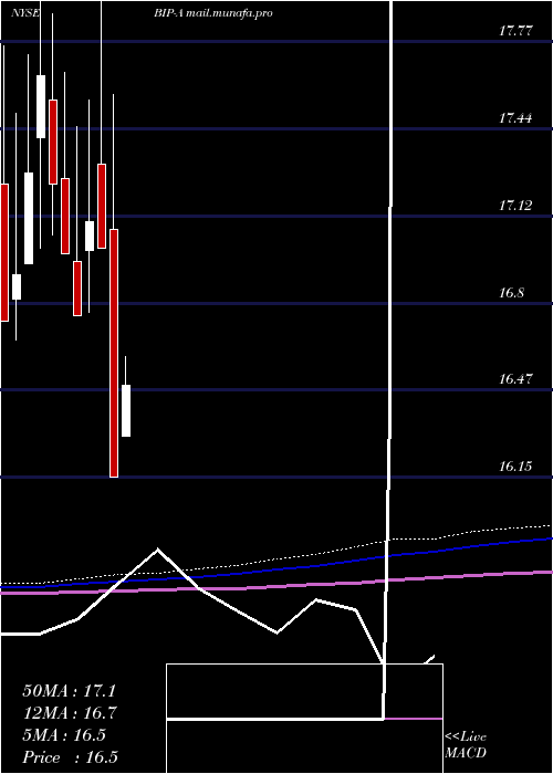  monthly chart BrookfieldInfrastructure
