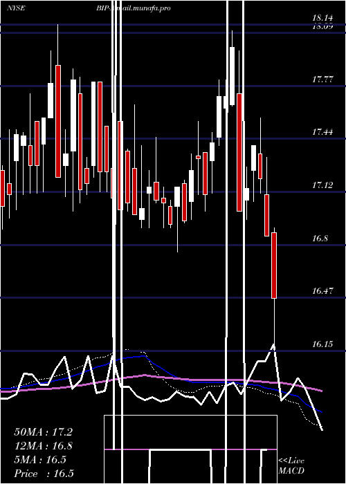  weekly chart BrookfieldInfrastructure