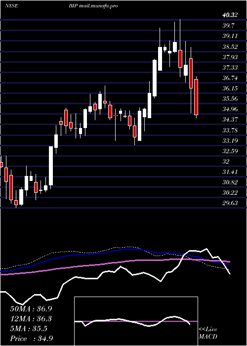  weekly chart BrookfieldInfrastructure