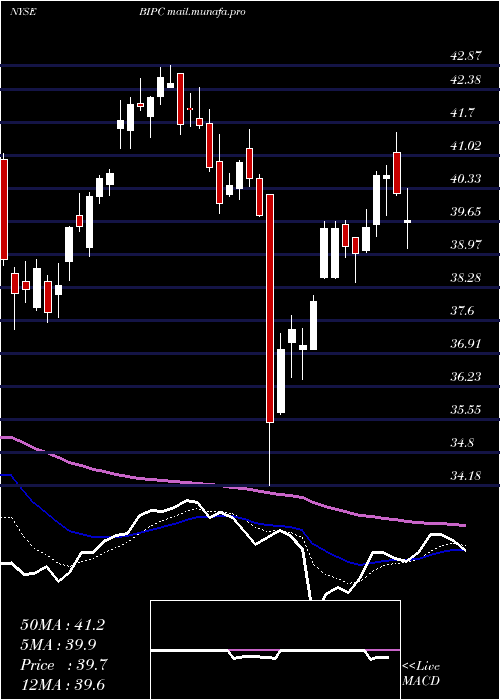  Daily chart BrookfieldInfrastructure