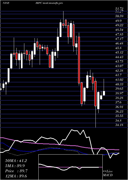  weekly chart BrookfieldInfrastructure