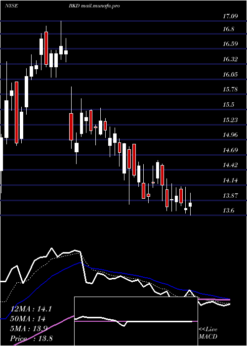  Daily chart BrookdaleSenior