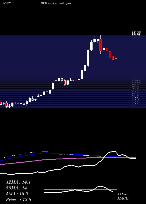  weekly chart BrookdaleSenior