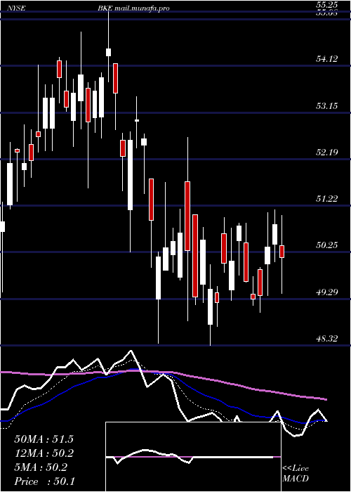  Daily chart BuckleInc
