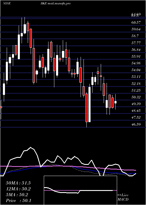  weekly chart BuckleInc