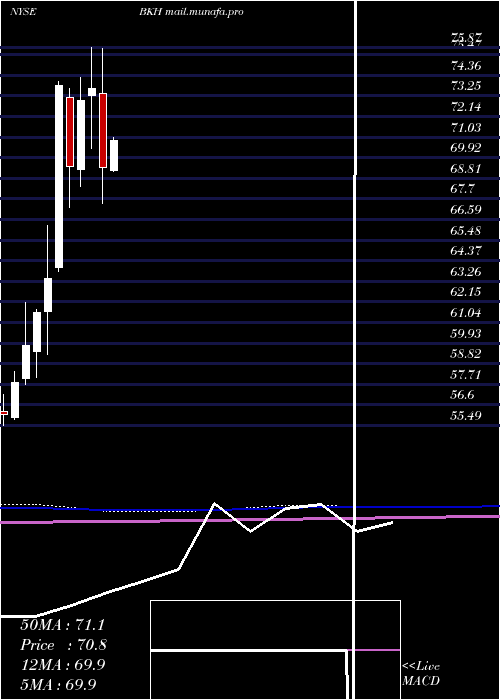  monthly chart BlackHills