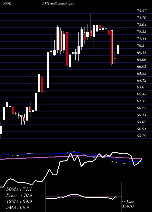  weekly chart BlackHills