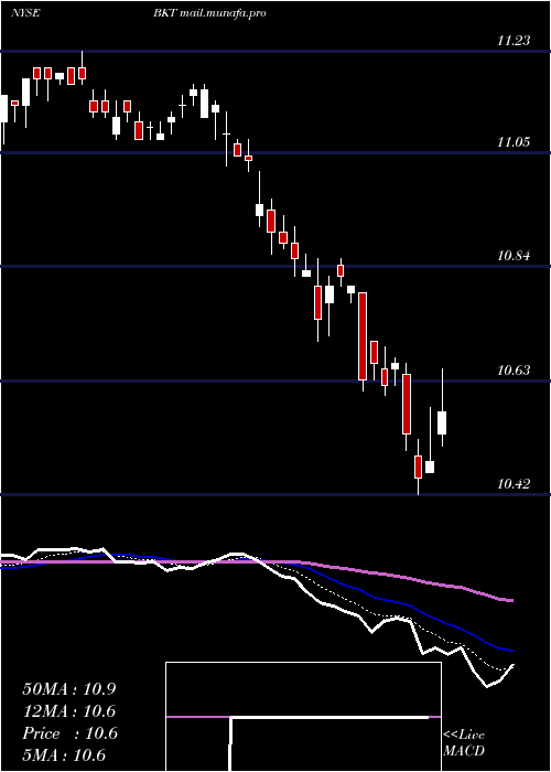  Daily chart BlackrockIncome