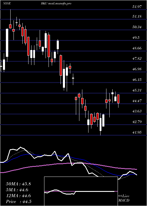  Daily chart BankunitedInc
