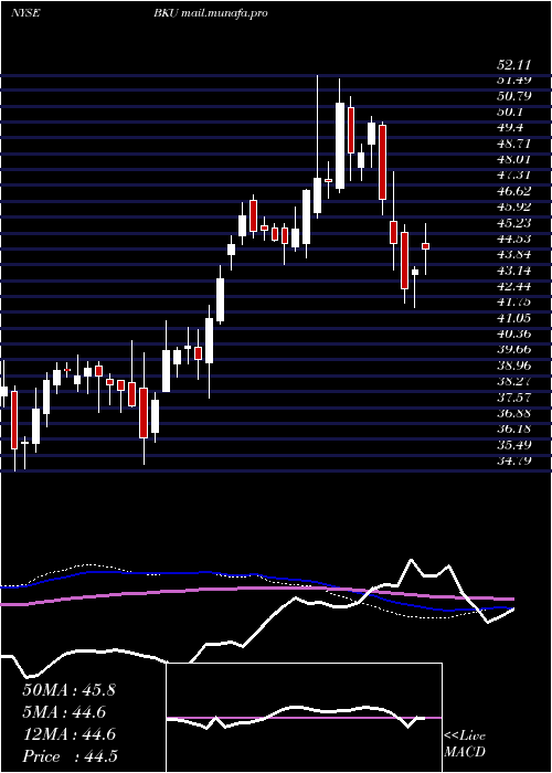  weekly chart BankunitedInc