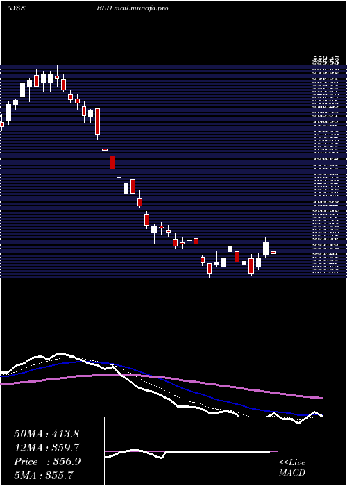  Daily chart TopbuildCorp