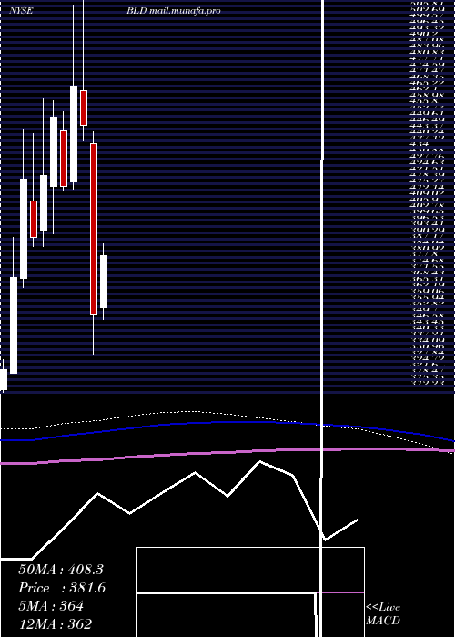  monthly chart TopbuildCorp